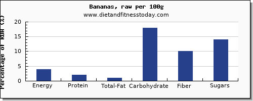 nutritional value and nutrition facts in banana per 100g